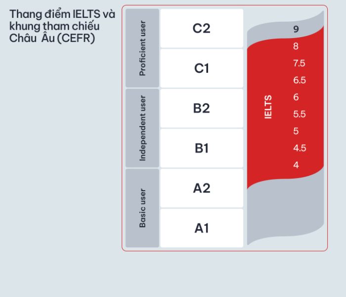 So sánh IELTS và Cambridge - Đâu là chứng chỉ phù hợp với bạn? 5 so-sanh-ielts-va-cambridge
